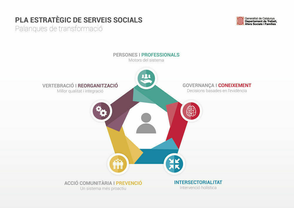 Procés participatiu del Pla Estratègic dels Serveis Socials de Catalunya