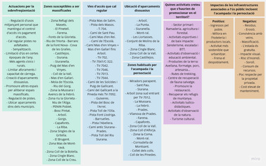 Informe de la Trobada Sessió Eix de debat 2 sobre l'Ús Públic i Social a Arbolí - Activitats 1 i 3.