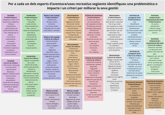 Informe de la Trobada Sessió Eix de debat 2 sobre l'Ús Públic i Social a Arbolí - Activitats 2.