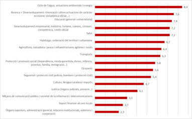 Valoració de les diferents agrupacions de polítiques públiques