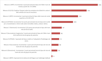 Impost sobre les emissions de diòxid de carboni dels vehicles de tracció mecànica (CO2)  