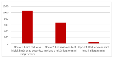 Opció 2: Reducció constant mitjana a mitjà-llarg termini